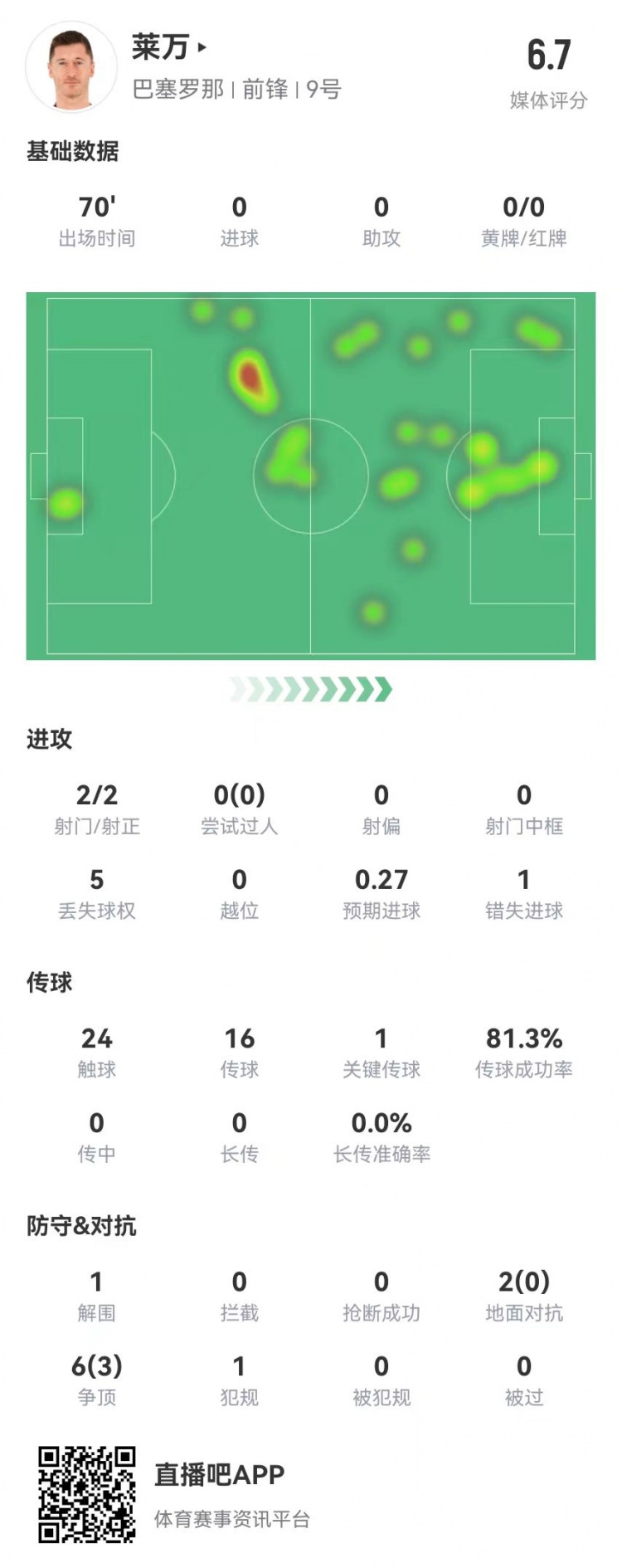  狀態(tài)不佳！萊萬本場2射2正1失良機(jī) 8對抗3成功 獲評6.7分