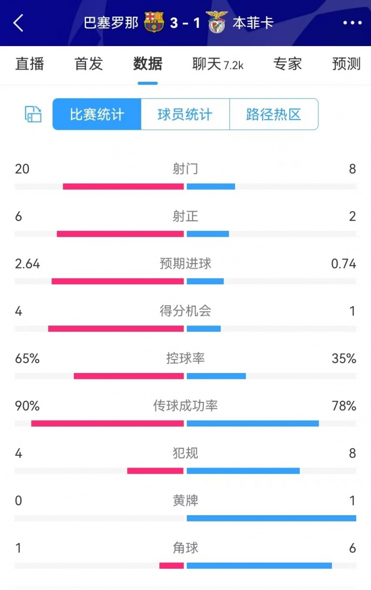  巴薩vs本菲卡數(shù)據(jù)：射門20-8、射正6-2、得分機(jī)會4-1、角球1-6