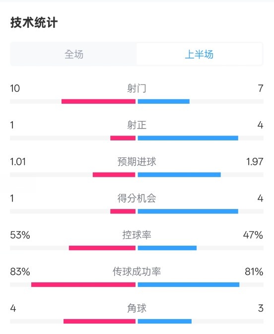  利物浦半場(chǎng)0-1巴黎數(shù)據(jù)：射門10-7，射正1-4，犯規(guī)5-0