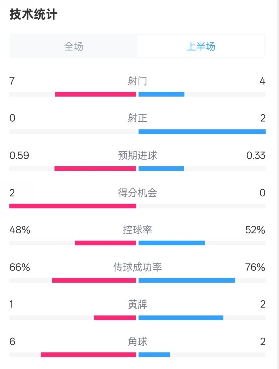  藥廠半場(chǎng)0-0拜仁數(shù)據(jù)：射門7-4，射正0-2，控球率48%-52%