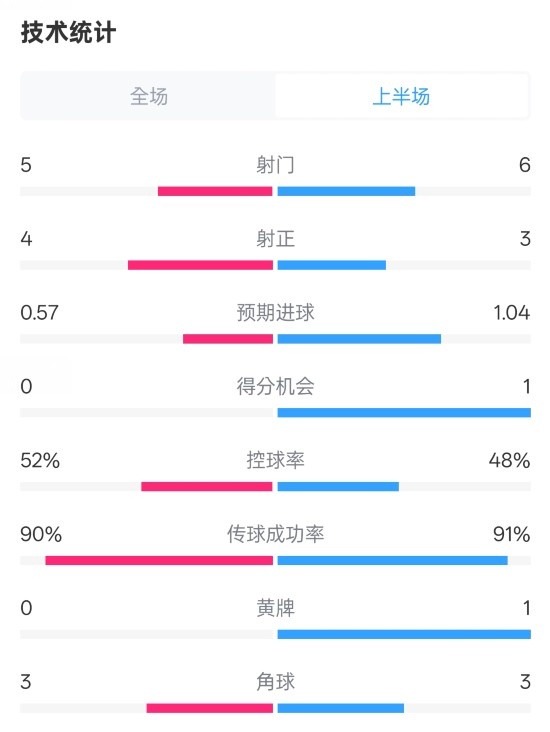  國(guó)米半場(chǎng)1-1費(fèi)耶諾德數(shù)據(jù)：射門5-6，射正4-3，控球率52%-48%