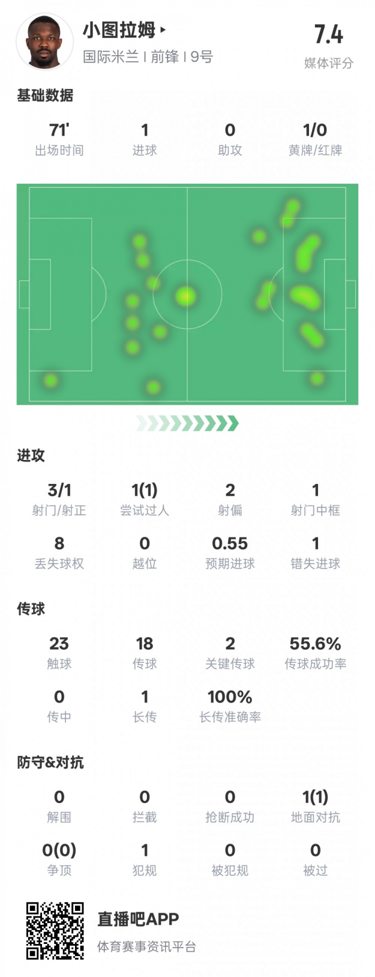  小圖拉姆本場(chǎng)數(shù)據(jù)：1進(jìn)球2關(guān)鍵傳球1錯(cuò)失進(jìn)球機(jī)會(huì)，評(píng)分7.4
