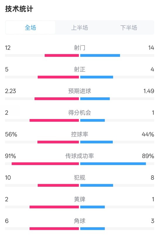  國米2-1費(fèi)耶諾德全場(chǎng)數(shù)據(jù)：射門12-14，射正5-4，控球率56%-44%
