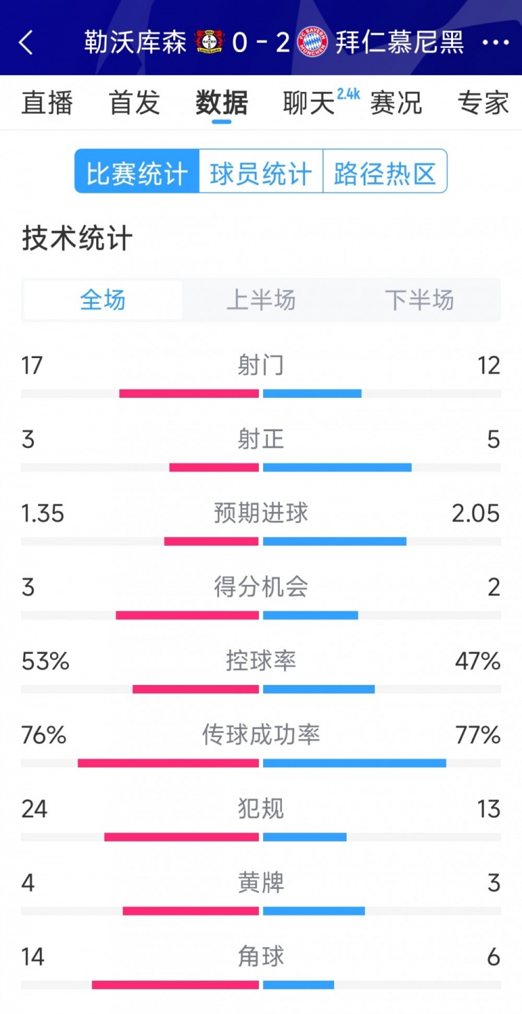  效率致勝，拜仁2-0勒沃庫森全場(chǎng)數(shù)據(jù)：射門12-17，射正5-3
