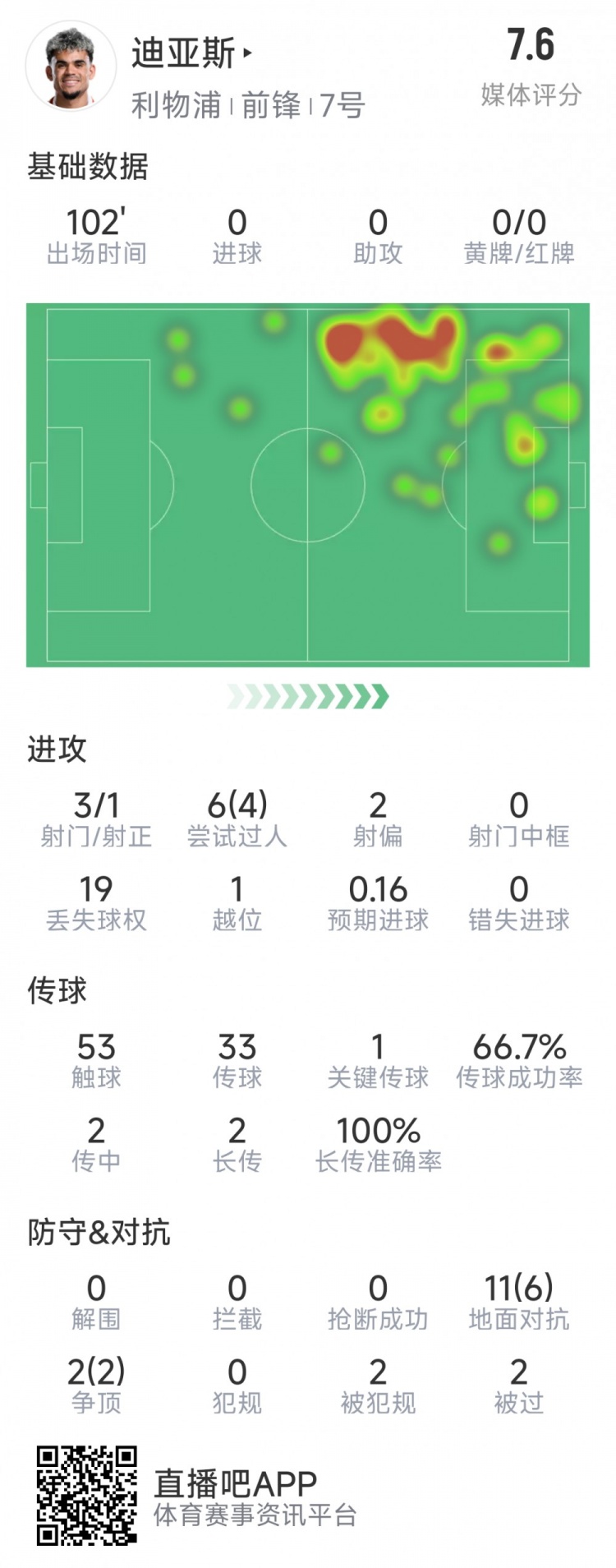  迪亞斯本場數(shù)據(jù)：3射1正，6次過人4次成功，1次關(guān)鍵傳球