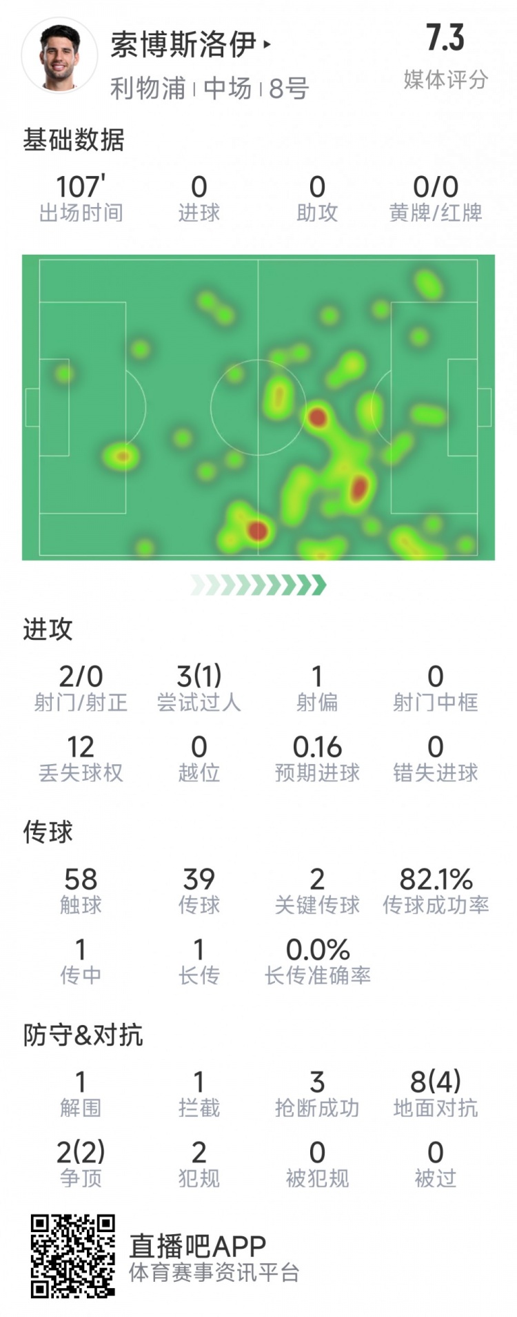  索博斯洛伊本場數(shù)據(jù)：2次射門，3次搶斷，10次對抗6次成功