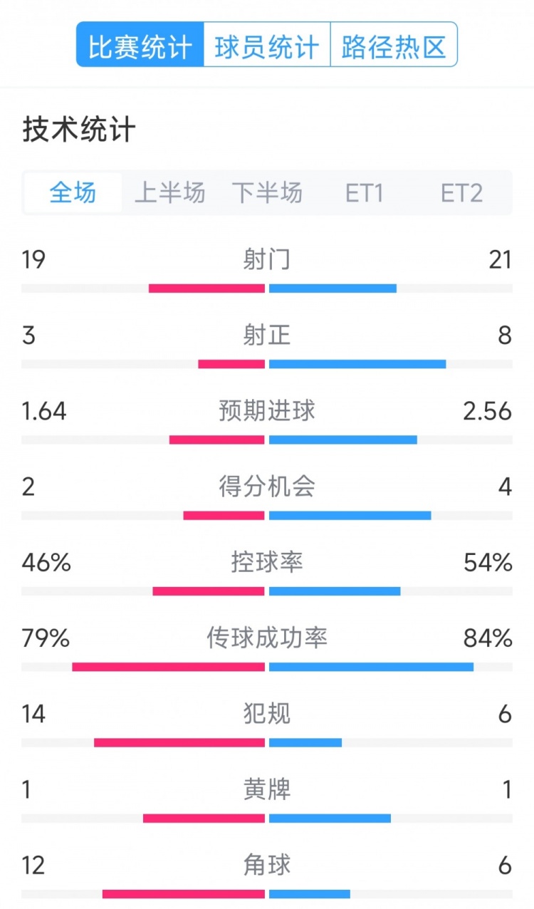  點(diǎn)球決勝，利物浦vs巴黎120分鐘比賽數(shù)據(jù)：射門(mén)19-21，射正3-8