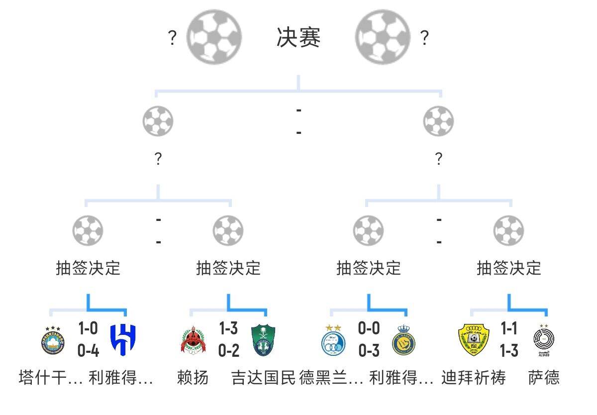  全員惡人！新月+勝利+國民打亞冠全部輕松晉級(jí)，西亞4強(qiáng)沙特占3席