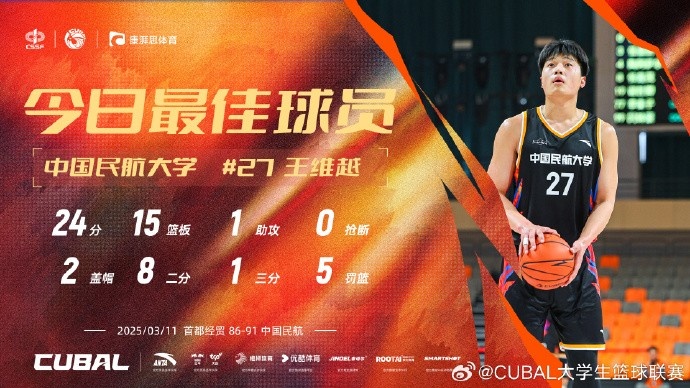  24分15籃板！CUBAL首日最佳球員：中國民航大學(xué)王維越
