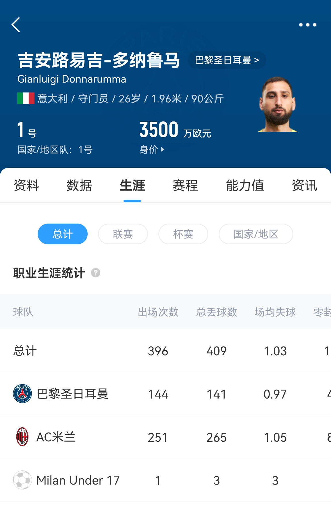  十年后應(yīng)該還在踢！多納魯馬16歲首秀 生涯出場486次現(xiàn)在才26歲！