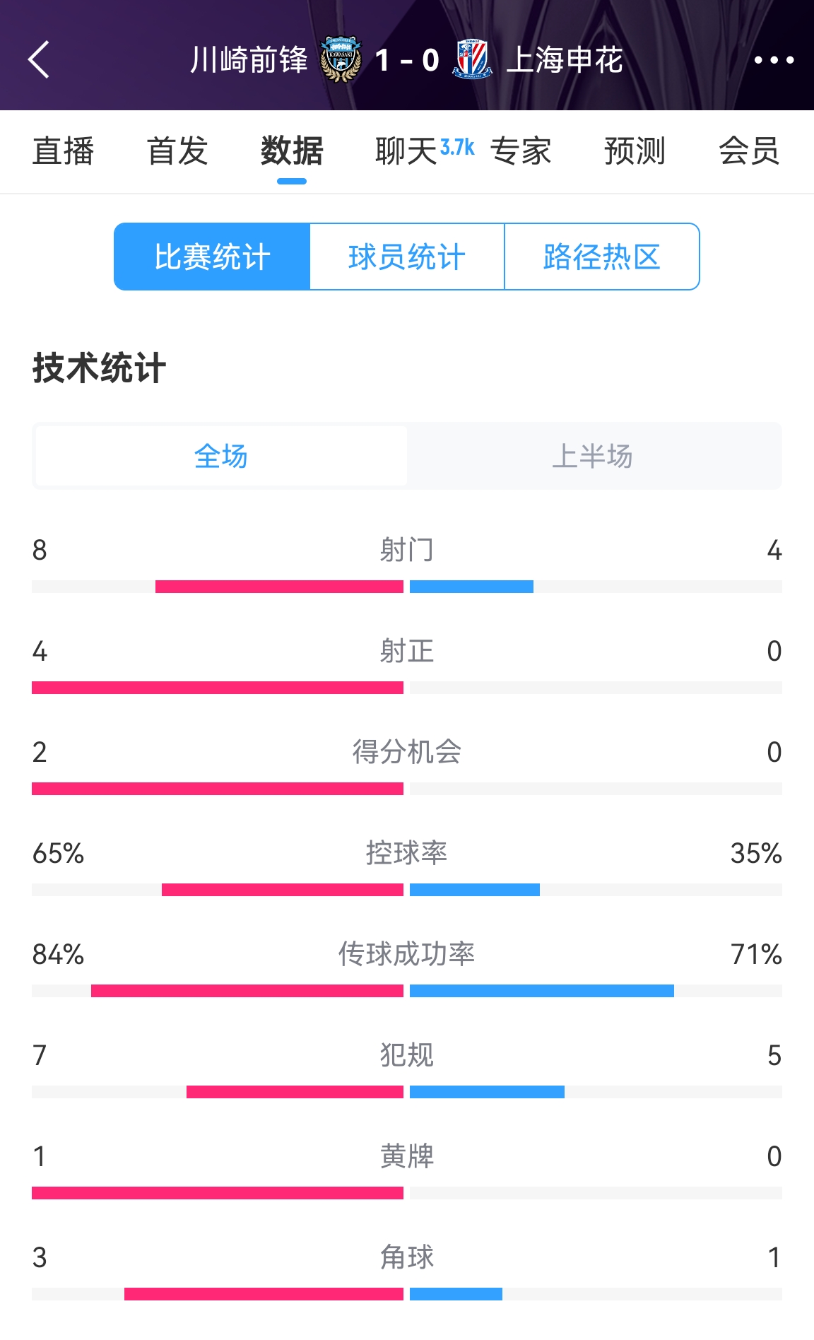  加油?。∩昊ò雸?chǎng)0-1川崎數(shù)據(jù)：射正0比4，控球率35%比65%
