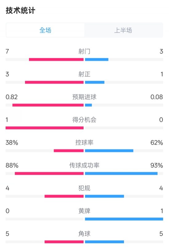  馬競半場1-0皇馬數(shù)據(jù)：射門7-3，射正3-1，控球率38%-62%