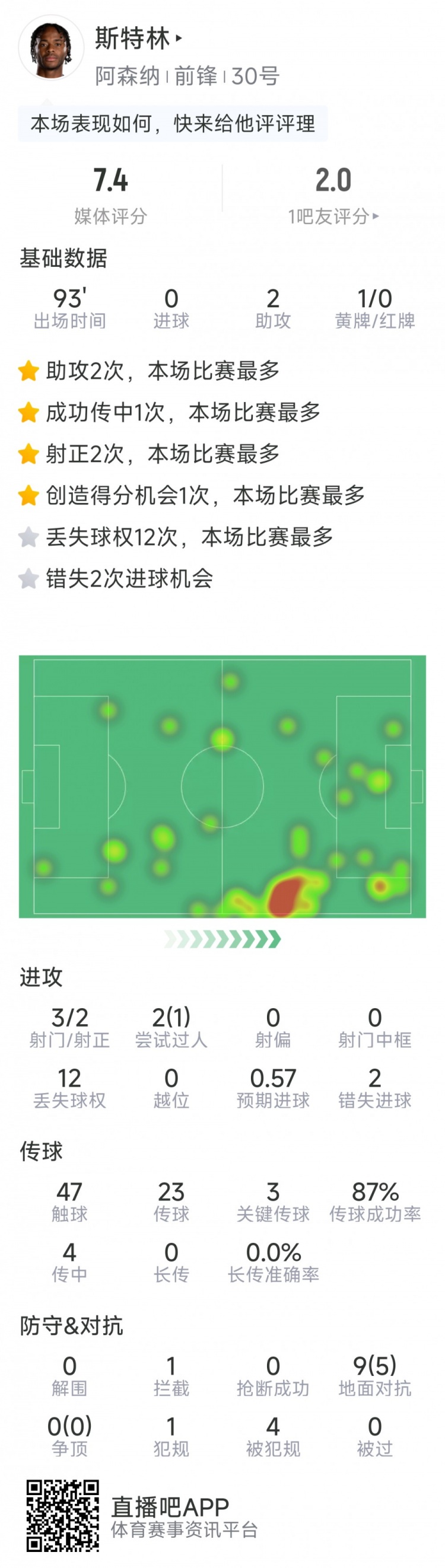  斯特林本場數(shù)據(jù)：2次助攻，3次關(guān)鍵傳球，3射2正，2次錯失良機