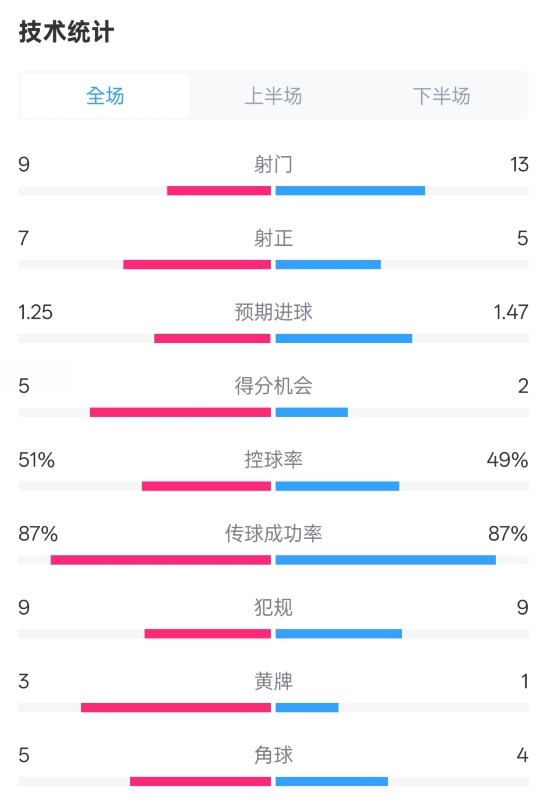  阿森納2-2埃因霍溫全場數(shù)據(jù)：射門9-13，射正7-5，控球率51%-49%