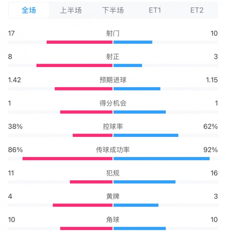 馬競1-0皇馬兩隊(duì)數(shù)據(jù)：射門17-10，射正8-3，控球率38%-62%