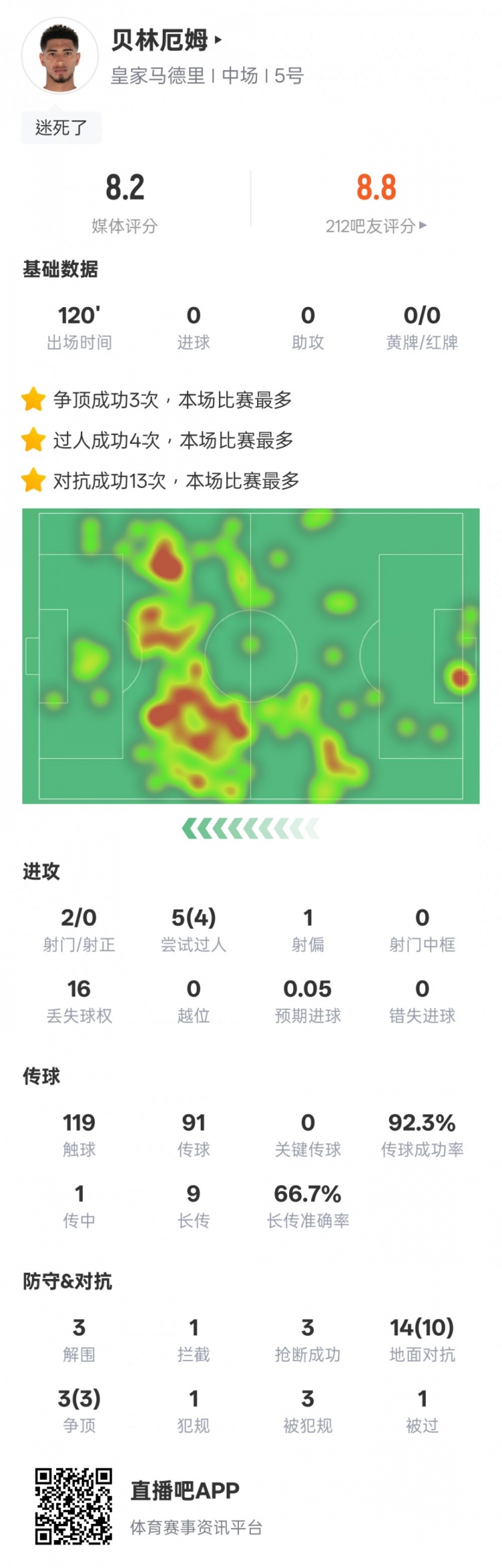  貝林厄姆本場數(shù)據(jù)：4過人成功3解圍3搶斷，評分8.2