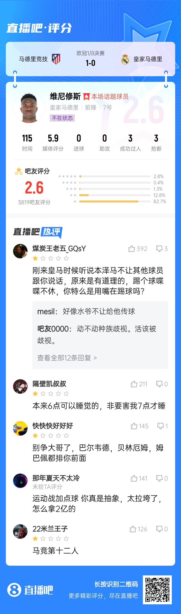  雖然晉級(jí)但...吧友不滿維尼修斯表現(xiàn)：2.6分！全隊(duì)為你擦屁股