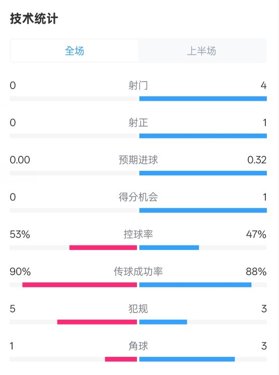  0射門！切爾西半場0-0哥本哈根數(shù)據(jù)：射門0-4，控球率53%-47%