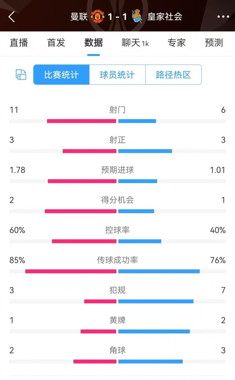  曼聯(lián)半場數(shù)據(jù)：射門11-6、射正3-3、得分機(jī)會2-1，犯規(guī)3-7