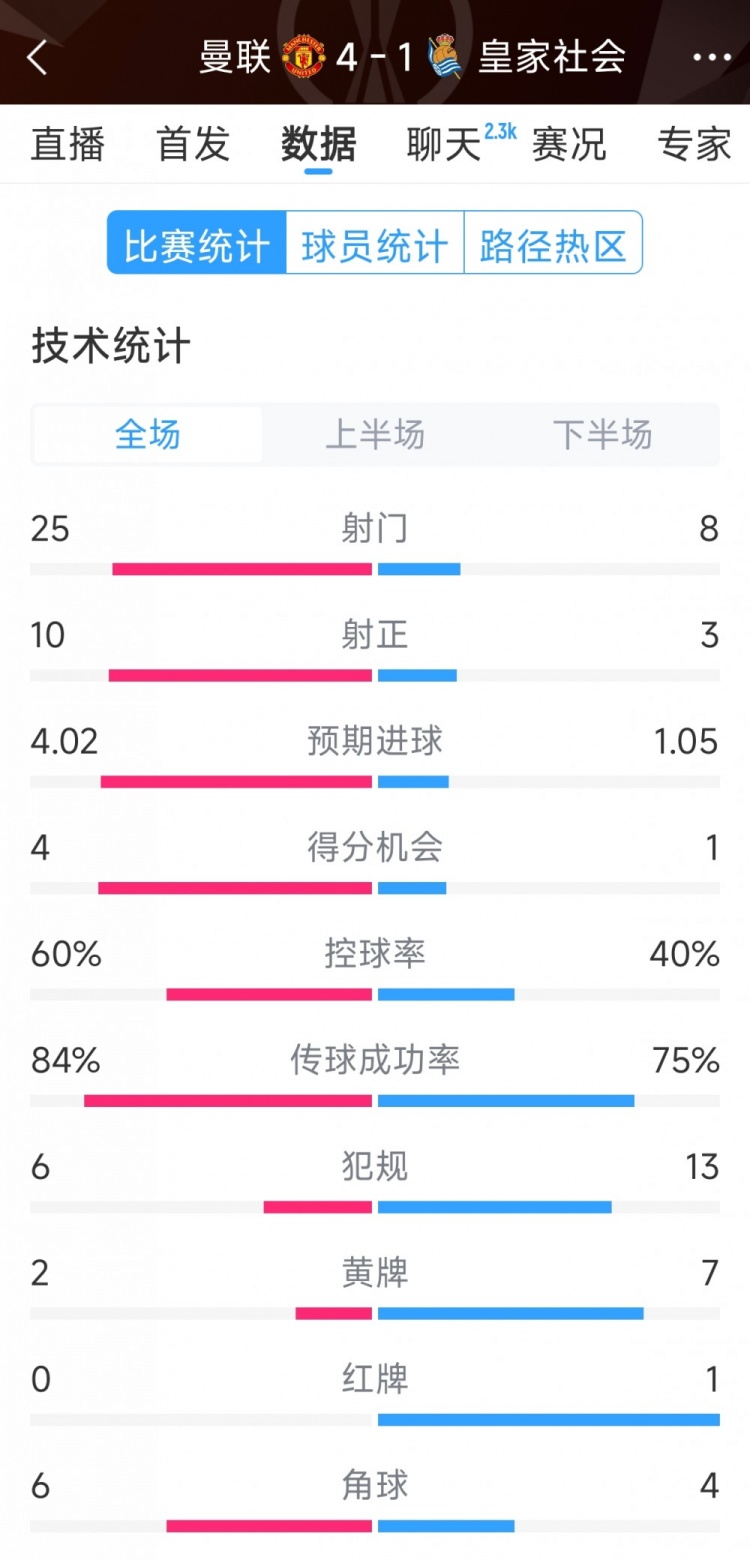  曼聯(lián)4-1皇家社會全場數(shù)據(jù)：射門25-8，射正10-3，得分機(jī)會4-1