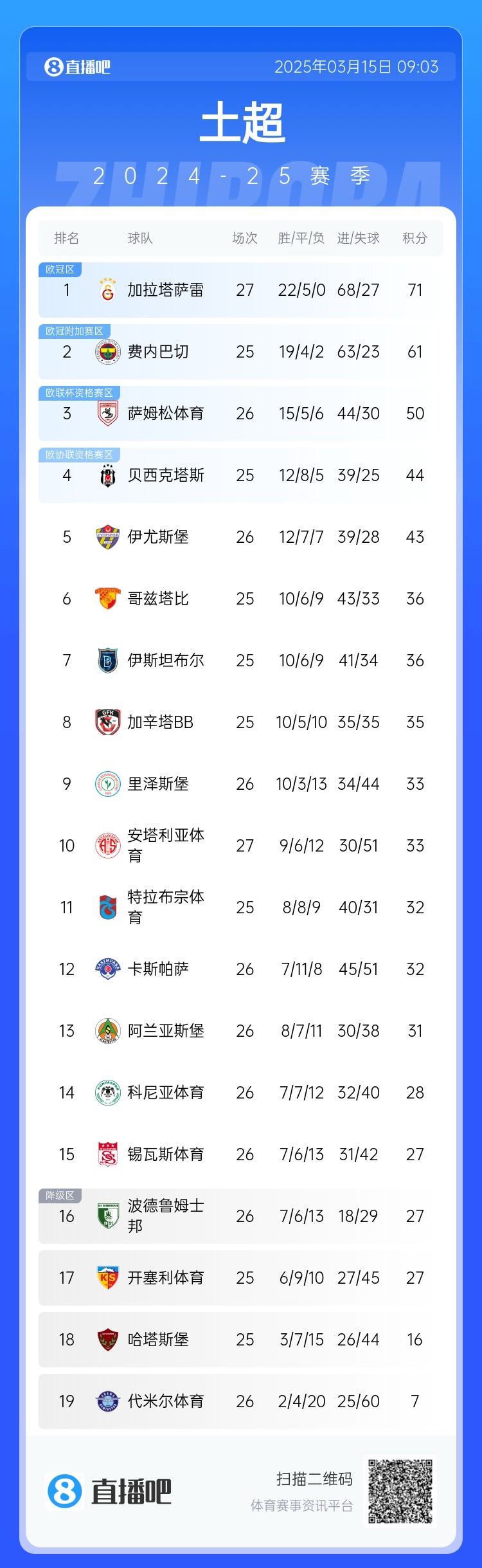  27輪不?。〖永_雷繼續(xù)領(lǐng)跑土超，多賽兩輪領(lǐng)先費(fèi)內(nèi)巴切10分