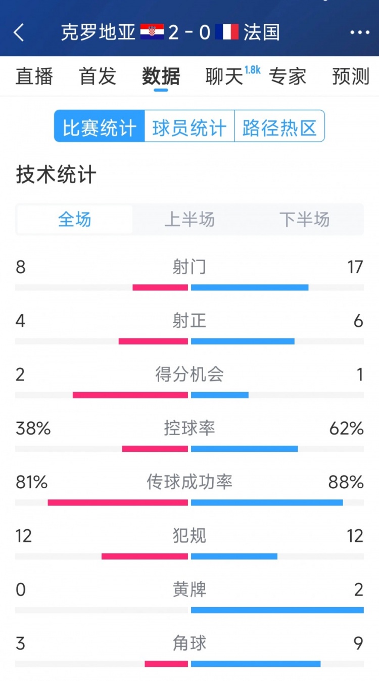  效率差距，法國0-2克羅地亞全場數據：射門17-8，射正6-4