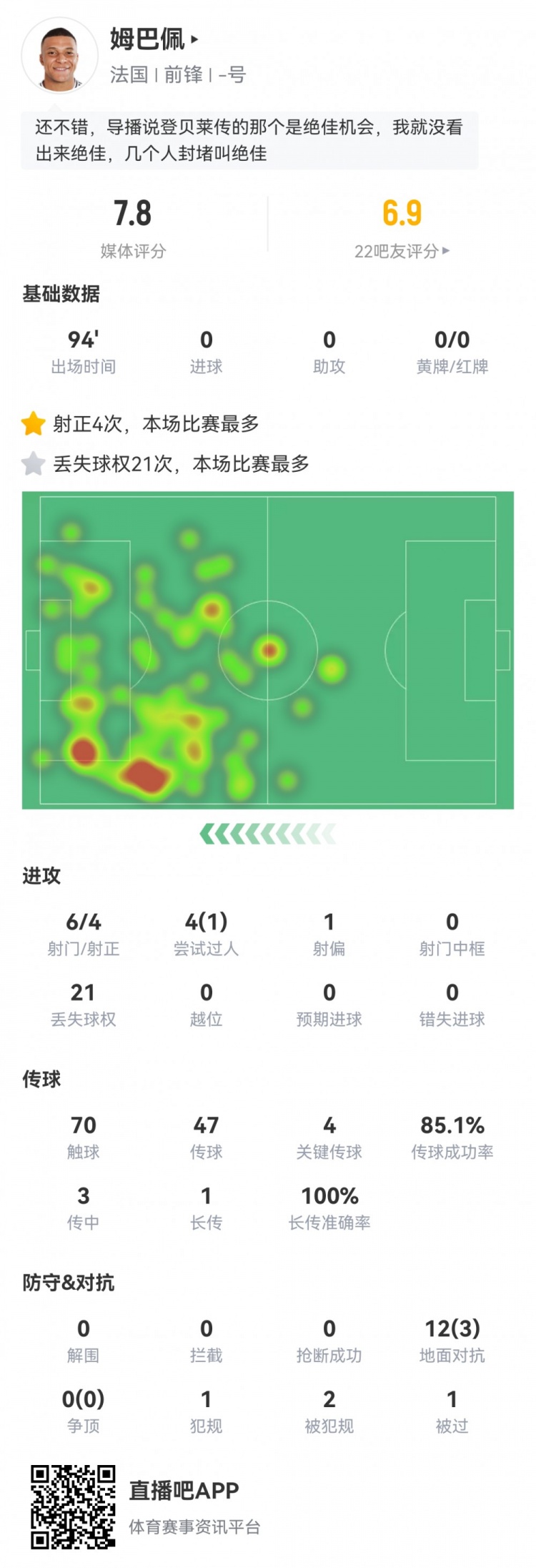  姆巴佩數據：6射4正，4次關鍵傳球，21次丟失球權，評分7.8