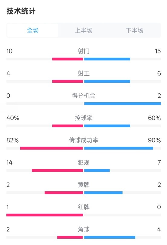  荷蘭2-2西班牙數據：射門10-15，射正4-6，控球40%-60%，紅牌1-0