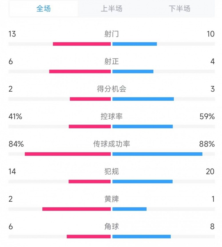  意大利vs德國數據：射門13比10、射正6比4、控球率41%比59%