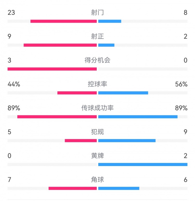  葡萄牙0-1丹麥數據：射門8-23，射正2-9，得分機會0-3