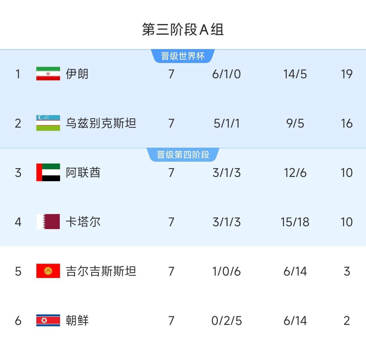  懸念最小的一組！亞洲A組6隊(duì)清晰明了：2隊(duì)直通 2隊(duì)附加 2隊(duì)出局