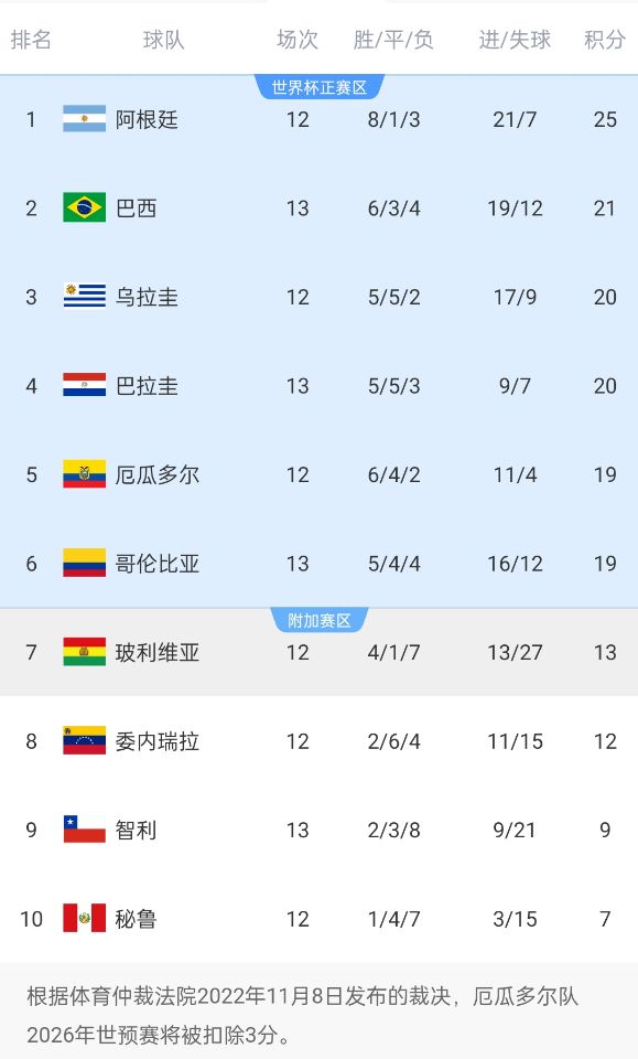  競爭激烈！南美世預(yù)賽積分榜第二和第六僅差2分，阿根廷4分領(lǐng)跑
