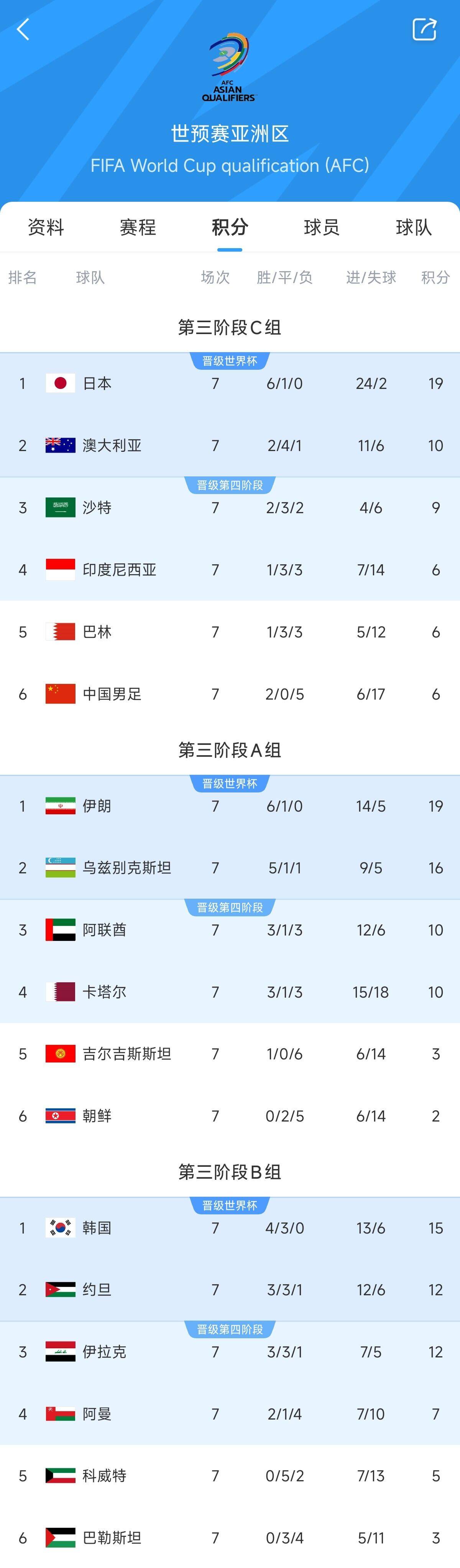  兩大巨無(wú)霸！日本&伊朗均6勝1平，前者已直通后者領(lǐng)先第三9分