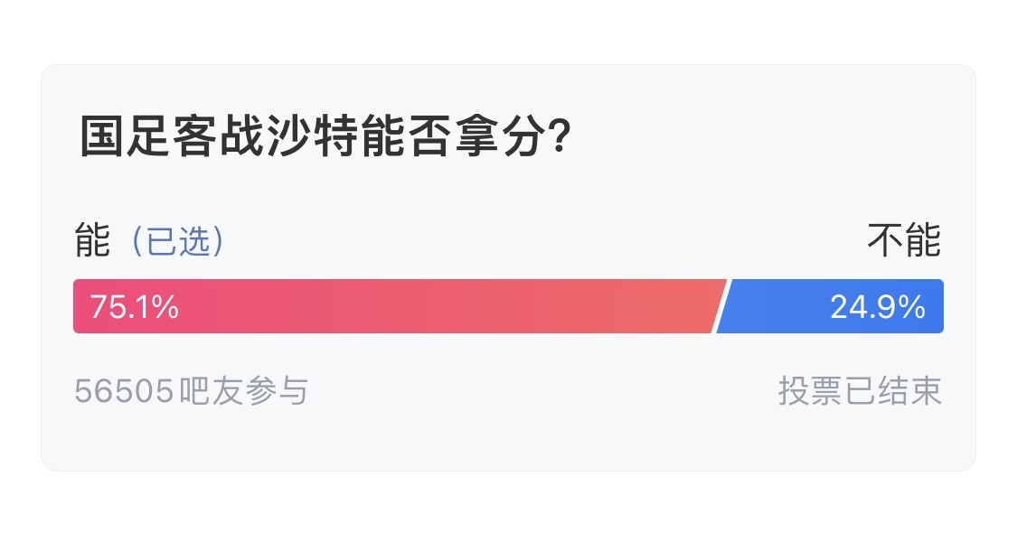  吧友們失望了！56505人參與，75.1%吧友認(rèn)為國(guó)足能拿分