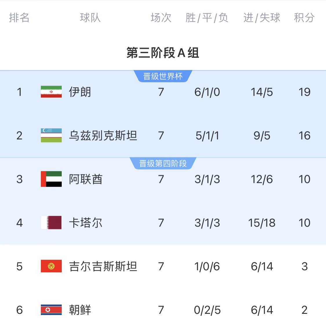  16分小組第二！烏茲別克斯坦有望首進(jìn)世界杯，胡桑諾夫身價(jià)3500萬(wàn)