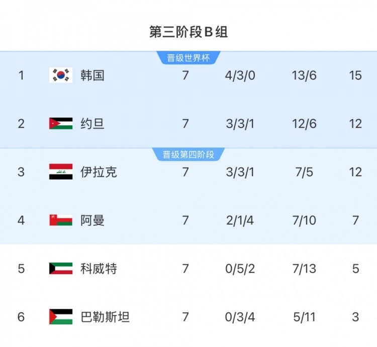  擴(kuò)軍的福利！B組2/3名約旦&伊拉克合計(jì)只進(jìn)過(guò)1次世界杯，直通2選1
