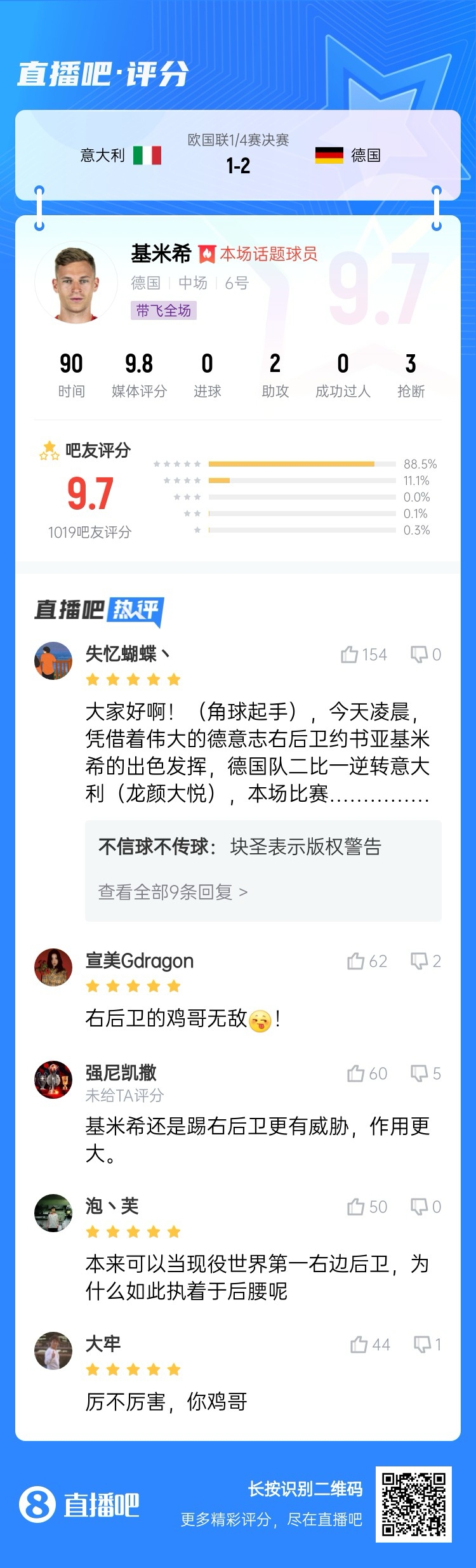  厲不厲害你雞哥！基米希兩助攻主導逆轉(zhuǎn)收獲9.7分：踢右后衛(wèi)無敵
