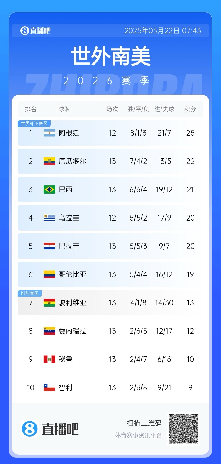  強！厄瓜多爾開局被扣3分，目前3連勝6場不敗，超巴西暫排第二