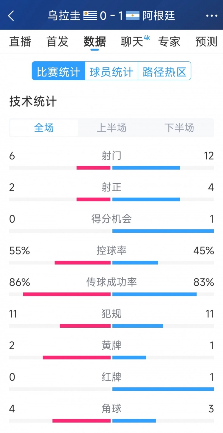  阿根廷1-0烏拉圭全場數(shù)據(jù)：射門12-6，射正4-2，得分機(jī)會1-0