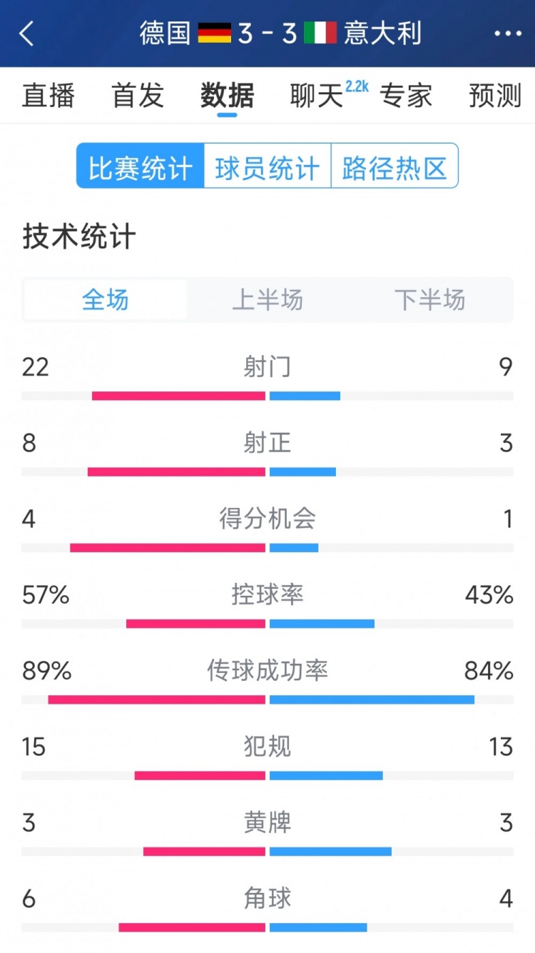  進(jìn)球大戰(zhàn)！德國(guó)3-3意大利全場(chǎng)數(shù)據(jù)：射門22-9，射正8-3