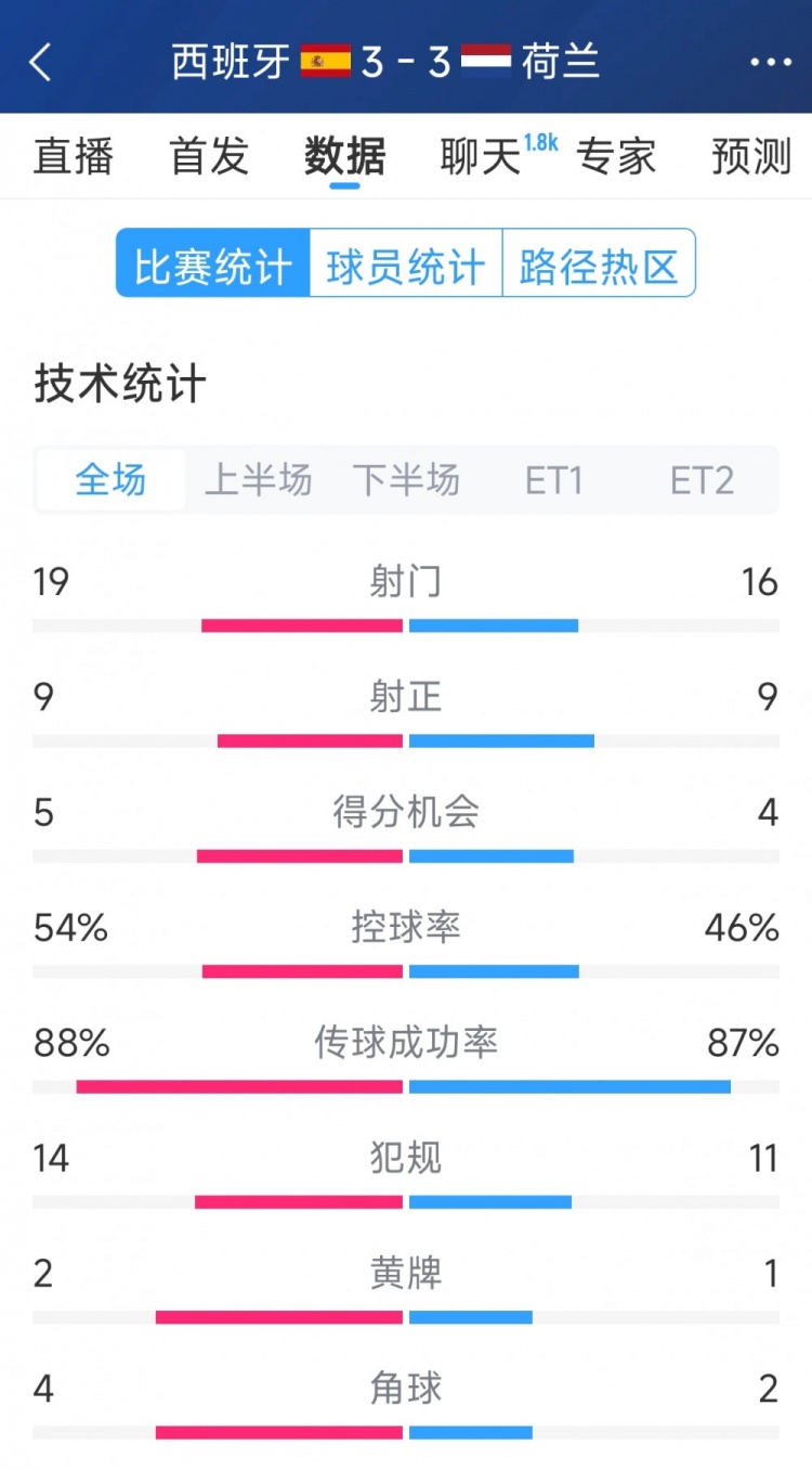 勢均力敵，西班牙3-3荷蘭120分鐘數(shù)據(jù)：射門19-16，射正9-9
