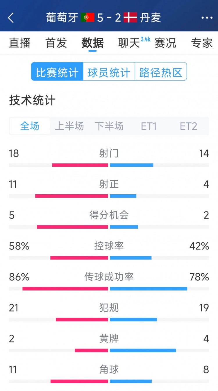  葡萄牙5-2丹麥120分鐘數(shù)據(jù)：射門18-14，射正11-4