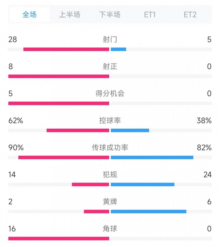  法國vs克羅地亞數(shù)據(jù)：射門28比5、射正8比0、角球16比0