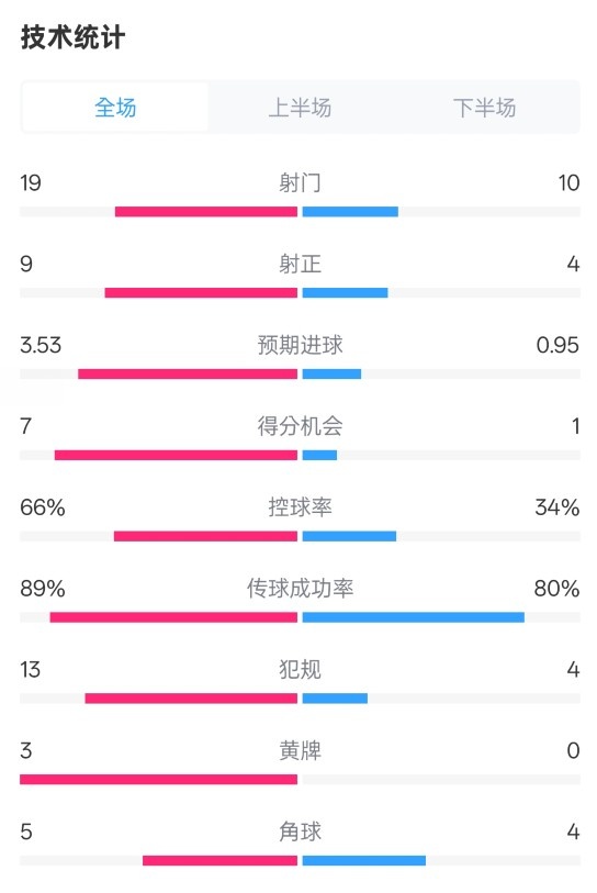  拜仁3-2圣保利全場(chǎng)數(shù)據(jù)：射門19-10，射正9-4，控球率66%-34%