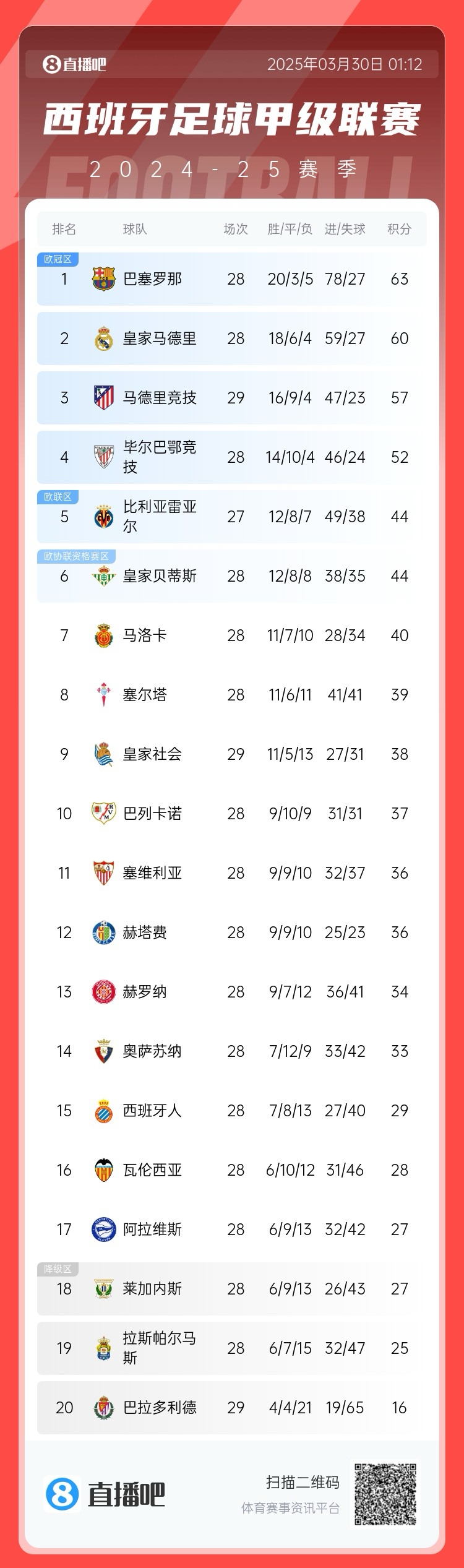  退出爭(zhēng)冠？西甲積分榜：馬競(jìng)聯(lián)賽3場(chǎng)不勝，先賽落后巴薩6分