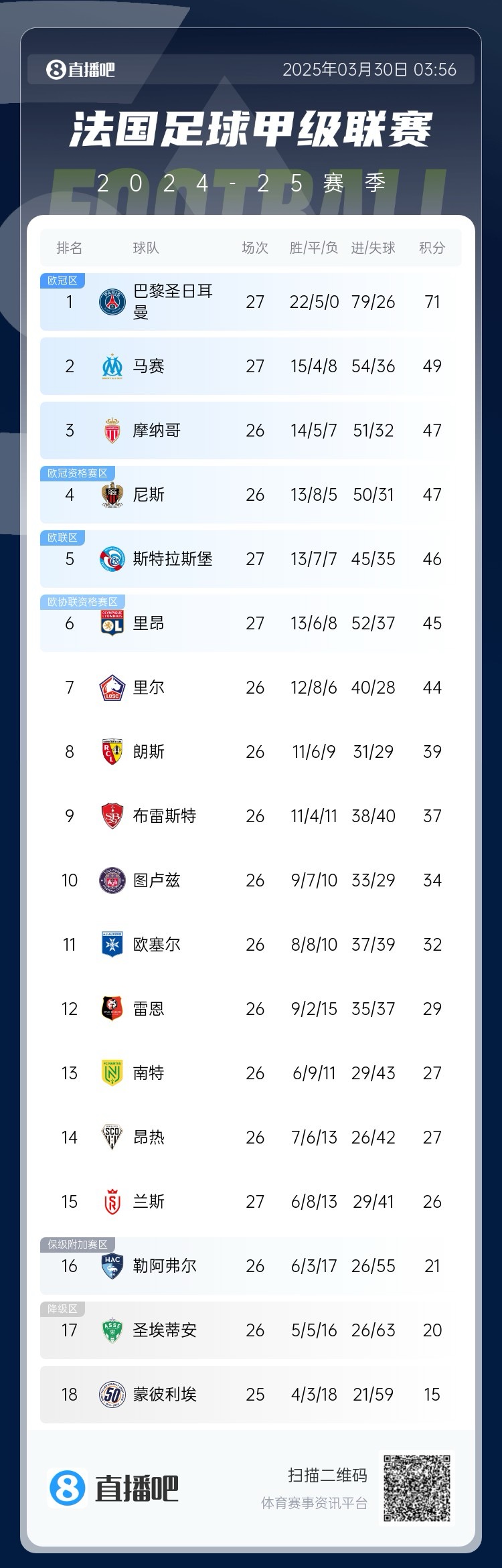  能實(shí)現(xiàn)嗎？稍后若摩納哥戰(zhàn)平尼斯，巴黎將提前7輪奪法甲冠軍