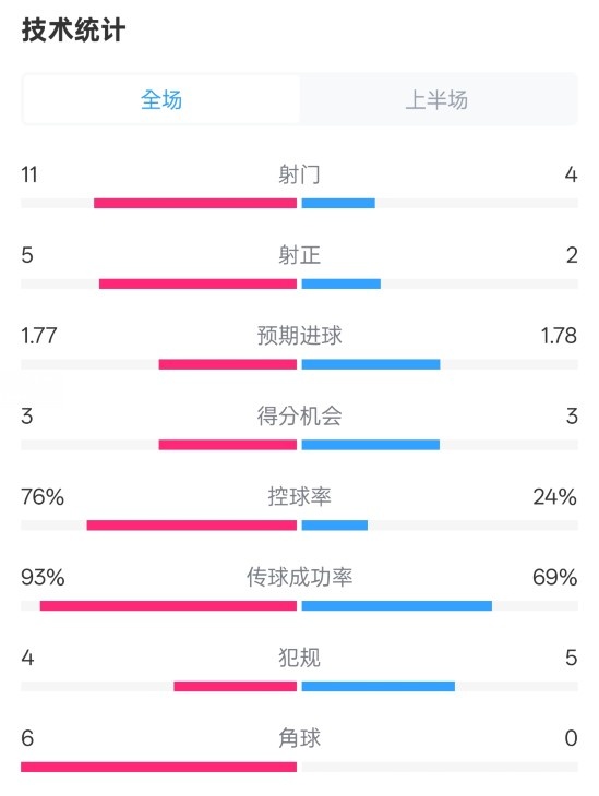 皇馬半場(chǎng)1-2萊加內(nèi)斯數(shù)據(jù)：射門11-4，射正5-2，控球率76%-24%
