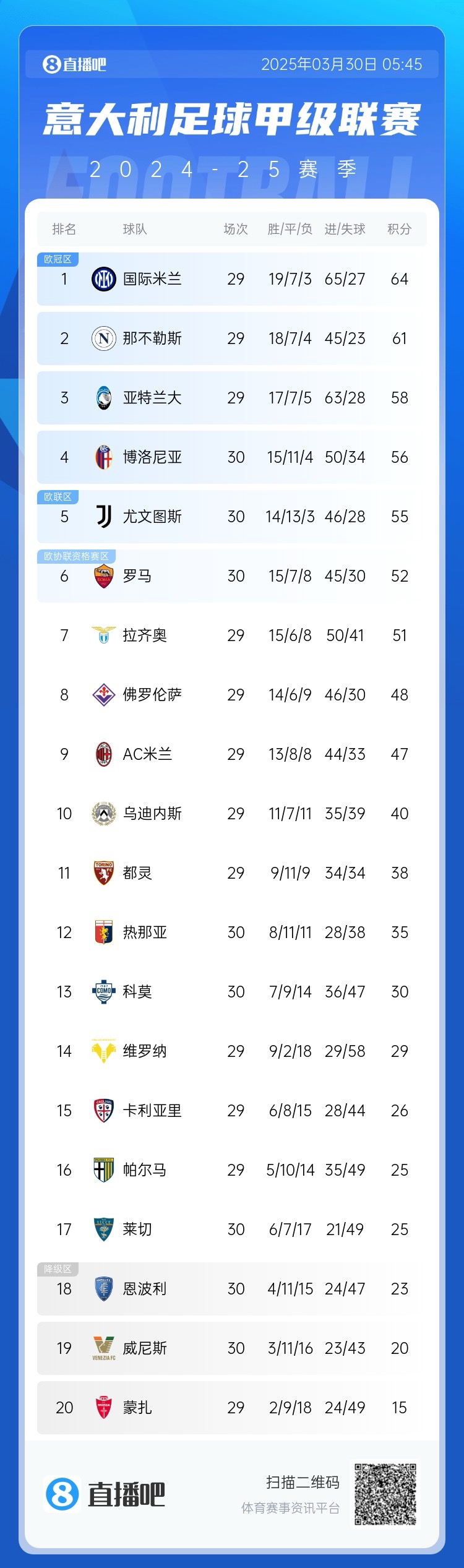  超級補(bǔ)鍋匠！意甲積分：羅馬7連勝距第4名4分 尤文取勝仍第5