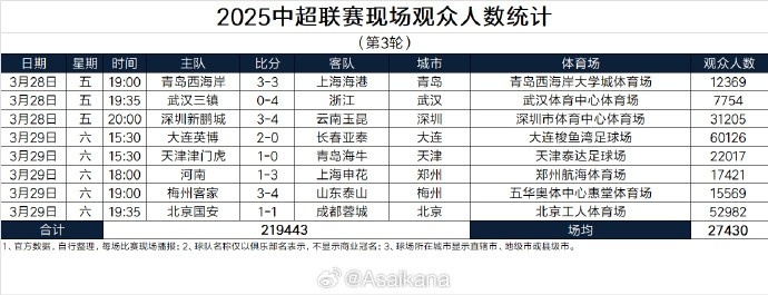  本輪現(xiàn)場(chǎng)觀眾總數(shù)219443人歷史第25；場(chǎng)均27430人歷史第24