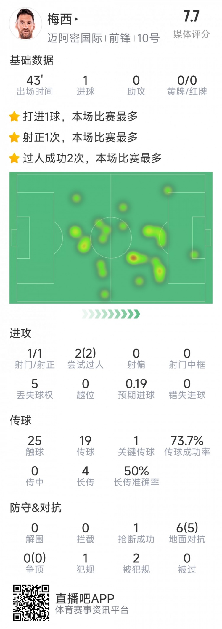  梅西本場數(shù)據(jù)：替補登場2分鐘破門，6對抗5成功，2次過人